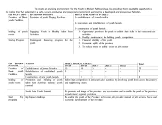 To create an enabling environment for the Youth in Khyber Pakhtunkhwa, by providing them equitable opportunities
to realise their full potential in a safe, secure, conducive and congenial environment, working for a developed and prosperous Pakistan.
KEY POLICY AREAS KEY REFORM INITIATIVE RESULT TO BE ACHIEVED BY 2022-23
Provision of Basic
youth Facilities,
Provision of youth Playing Facilities 1- establishment of JawanMarakiz
2- renovation and rehabilitation of youth hostels
3- construction of youth hostels
holding of youth
events
Engaging Youth in Healthy talent hunt
Activities
3- Opportunity provision for youth to exhibit their skills in the extracurricular
activities
4- Healthy environment for holding youth competition
Startup Program Trainingand financing program for the
youth
1. Financial stability of the youth
2. Economic uplift of the province
3. To reduce stress on public sector as job creator
KEY REFORM
INITIATIVE
ACTIVITY YEARLY PHYSICAL TARGETS Total
2018-19 2019-20 2020-21 2021-22 2022-23
Provision of
Basic youth
Facilities,
Establishment of jawan Marakiz 10 10 3 - - 23
Rehabilitation of established youth
hostels
3 - - - - 3
Construction of new youth hostels 1 1 1 1 - 4
holding of
youth events
Promotion and Holding of youth
talent hunt Activities national youth
carnival
Talent hunt competition in extracurricular activities by involving youth from across the country
and neighboring states
South Asia Youth Summit To promote soft image of the province and eco-tourism and to enable the youth of the province
to understand regional problems
Start Up
programs
Kp Impact challenge To enable the youth of the Province to become job provider instead of job seekers. Socio and
economic development of the province
 