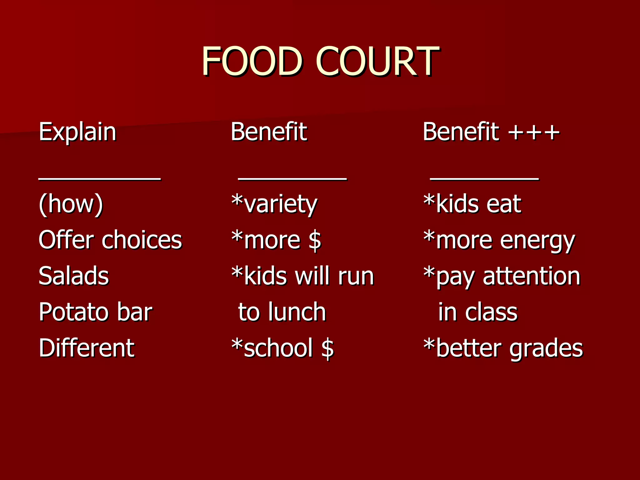 FOOD COURT Explain Benefit Benefit +++ _________   ________   ________ (how) *variety *kids eat Offer choices *more $ *more energy Salads *kids will run *pay attention Potato bar    to lunch   in class Different  *school $ *better grades 