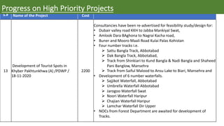 S.# Name of the Project Cost
13
Development of Tourist Spots in
Khyber Pakhtunkhwa (A) /PDWP /
18-11-2020
2200
Consultancies have been re-advertised for feasibility study/design for:
• Dubair valley road KKH to Jabba Mankiyal Swat,
• Amlook Dara BAghona to Nagrai Kacha road,
• Buner and Mooro Maali Road Kulai Palas Kohistan
• Four number tracks i.e.
Ø Sattu Bangla Track, Abbotabad
Ø Dak Bangla Track, Abbotabad,
Ø Track from Shinkiari to Kund Bangla & Nadi Bangla and Shaheed
Pani Banglow, Mansehra
Ø Track from Saiful Malood to Ansu Lake to Biari, Mansehra and
• Development of 6 number waterfalls.
Ø Sajjikot Waterfall, Abbotabad
Ø Umbrella Waterfall Abbotabad
Ø Jarogoo Waterfall Swat
Ø Noori Waterfall Haripur
Ø Chajian Waterfall Haripur
Ø Lamchar Waterfall Dir Upper
• NOCs from Forest Department are awaited for development of
Tracks.
Progress on High Priority Projects
 