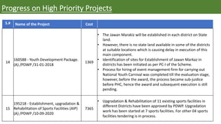 S.# Name of the Project Cost
14
160588 - Youth Development Package.
(A) /PDWP /31-01-2018
1369
• The Jawan Marakiz will be established in each district on State
land.
• However, there is no state land available in some of the districts
at suitable locations which is causing delay in execution of this
main component.
• Identification of sites for Establishment of Jawan Markaz in
districts has been initiated as per PC-I of the Scheme.
• Process for hiring of event management firm for carrying out
National Youth Carnival was completed till the evaluation stage,
however, before the award, the process became sub-juidice
before PHC, hence the award and subsequent execution is still
pending.
15
195218 - Establishment, upgradation &
Rehabilitation of Sports Facilities (AIP)
(A) /PDWP /10-09-2020
7365
• Upgradation & Rehabilitation of 11 existing sports facilities in
different Districts have been approved by PDWP. Upgradation
work has been started at 7 sports facilities. For other 04 sports
facilities tendering is in process.
Progress on High Priority Projects
 