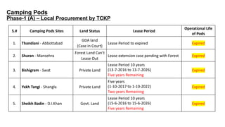 Camping Pods
Phase-1 (A) – Local Procurement by TCKP
S.# Camping Pods Sites Land Status Lease Period
Operational Life
of Pods
1. Thandiani - Abbottabad
GDA land
(Case in Court)
Lease Period to expired Expired
2. Sharan - Mansehra
Forest Land Can’t
Lease Out
Lease extension case pending with Forest Expired
3. Bishigram - Swat Private Land
Lease Period 10 years
(13-7-2016 to 13-7-2026)
Five years Remaining
Expired
4. Yakh Tangi - Shangla Private Land
Five years
(1-10-2017 to 1-10-2022)
Two years Remaining
Expired
5. Sheikh Badin - D.I.Khan Govt. Land
Lease Period 10 years
(15-6-2016 to 15-6-2026)
Five years Remaining
Expired
 