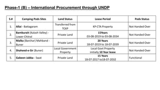 Phase-1 (B) – International Procurement through UNDP
S.# Camping Pods Sites Land Status Lease Period Pods Status
1. Allai - Battagaram
Transferred from
TCKP
KP-CTA Property Not Handed Over
2.
Bamburait (Kalash Valley) -
Lower Chitral
Private Land
15Years
03-08-2019 to 03-08-2034
Not Handed Over
3.
Malka (Barchar) Mahband -
Buner
Private Land
20 Years
18-07-2019 to 18-07-2039
Not Handed Over
4. Shaheed-e-Sir (Buner)
Local Government
Property
Local Govt Property
initially 10 Year lease
Not Handed Over
5. Gabeen Jabba - Swat Private Land
15 Years
18-07-2017 to18-07-2032
Functional
 