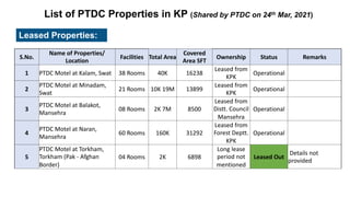S.No.
Name of Properties/
Location
Facilities Total Area
Covered
Area SFT
Ownership Status Remarks
1 PTDC Motel at Kalam, Swat 38 Rooms 40K 16238
Leased from
KPK
Operational
2
PTDC Motel at Minadam,
Swat
21 Rooms 10K 19M 13899
Leased from
KPK
Operational
3
PTDC Motel at Balakot,
Mansehra
08 Rooms 2K 7M 8500
Leased from
Distt. Council
Mansehra
Operational
4
PTDC Motel at Naran,
Mansehra
60 Rooms 160K 31292
Leased from
Forest Deptt.
KPK
Operational
5
PTDC Motel at Torkham,
Torkham (Pak - Afghan
Border)
04 Rooms 2K 6898
Long lease
period not
mentioned
Leased Out
Details not
provided
List of PTDC Properties in KP (Shared by PTDC on 24th Mar, 2021)
Leased Properties:
 
