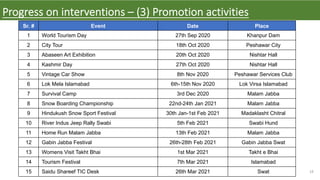 19
Sr. # Event Date Place
1 World Tourism Day 27th Sep 2020 Khanpur Dam
2 City Tour 18th Oct 2020 Peshawar City
3 Abaseen Art Exhibition 20th Oct 2020 Nishtar Hall
4 Kashmir Day 27th Oct 2020 Nishtar Hall
5 Vintage Car Show 8th Nov 2020 Peshawar Services Club
6 Lok Mela Islamabad 6th-15th Nov 2020 Lok Virsa Islamabad
7 Survival Camp 3rd Dec 2020 Malam Jabba
8 Snow Boarding Championship 22nd-24th Jan 2021 Malam Jabba
9 Hindukush Snow Sport Festival 30th Jan-1st Feb 2021 Madaklasht Chitral
10 River Indus Jeep Rally Swabi 5th Feb 2021 Swabi Hund
11 Home Run Malam Jabba 13th Feb 2021 Malam Jabba
12 Gabin Jabba Festival 26th-28th Feb 2021 Gabin Jabba Swat
13 Womens Visit Takht Bhai 1st Mar 2021 Takht e Bhai
14 Tourism Festival 7th Mar 2021 Islamabad
15 Saidu Shareef TIC Desk 26th Mar 2021 Swat
Progress on interventions – (3) Promotion activities
 