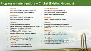 EXISTING CRICKET GROUNDS- TEHSIL LEVEL- HIGH PRIORITY
1. Cricket Ground Mira Khel Bannu (39 Kanal)
2. Cricket Ground Kakki Bannu (73 Kanal)
Bannu
Nowshera
1. Cricket Ground Khair Abad (40 Kanal)
2. Cricket Ground Pabbi (38 Kanal)
Haripur
1. Curtis Ground Haripur (50 Kanal)
2. Akhtar Nawaz Khan Shaheed Stadium (30 Kanal)
3. Playground Sarai Saleh (45 Kanal)
4. Playground Kag (46 Kanal)
5. Tehsil Playground Ghazi (42 Kanal)
6. Railway Station Cricket Stadium (36 Kanal)
Mansehra
1. Thakra Stadium Mansehra (60 Kanal)
2. Tehsil Playground Oghi (42 Kanal)
South Waziristan
1. Wana Sports Complex (200 Kanal)
2. Sara rogha Sports Stadium (40 Kanal)
3. Ladha Sports Stadium (40 Kanal)
Orakzai
1. Sports Complex Kalaya (104 Kanal)
Kurram
1. Cricket Ground Sadda Kurram (40 Kanal)
2. Cricket Ground in Sports Complex Parachinar
(207 Kanal)
Mohmand
1. Cricket Ground Halimzai (35 Kanal)
2. Cricket Ground Ekaghund (40 Kanal)
1. Bajaur Sports Complex (98 Kanal)
2. Mamund Sports Complex (60 Kanal)
Bajaur
D. I. Khan
1. Cricket Stadium Ratta Kulachi D. I. Khan
2. Cricket Ground Islamia School D. I. Khan
3. Tehsil Ground Tehsil Paroa
Progress on interventions – Cricket (Existing Grounds)
 