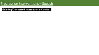 Progress on interventions – Squash
Existing/Converted International Courts
 