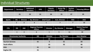 Department Secretary
Additional
Secretary
CPO
Deputy
Secretary
Senior Plg
Officer
Section
Officers
Planning Officers
01 02 01 04 01 07 05
Individual Structures
Sports DG Director Dy. Director Chief Coach Asst. Director RSO DSO
1 3 4 1 7 7 35
CTA DG GM
Regional Tourism
Officer
Director Dy. Director Manager
District Tourism
Officer
1 3 6 1 5 11 34
Archeology 01 04 05
Tourism Services 01 0 01 04
Youth Affairs 01 02 06
GDA 01 04 10
Kaghan DA 01
Directorate/ Authority DG Director Dy. Director Asst. Director
 