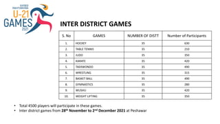 INTER DISTRICT GAMES
S. No GAMES NUMBER OF DISTT Number of Participants
1. HOCKEY 35 630
2. TABLE TENNIS 35 210
3. JUDO 35 350
4. KARATE 35 420
5. TAEKWONDO 35 490
6. WRESTLING 35 315
7. BASKET BALL 35 490
8. GYMNASTICS 35 280
9. WUSHU 35 420
10. WEIGHT LIFTING 35 350
• Total 4500 players will participate in these games.
• Inter district games from 28th November to 2nd December 2021 at Peshawar
 