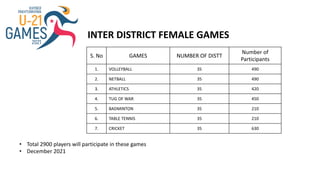 INTER DISTRICT FEMALE GAMES
• Total 2900 players will participate in these games
• December 2021
S. No GAMES NUMBER OF DISTT
Number of
Participants
1. VOLLEYBALL 35 490
2. NETBALL 35 490
3. ATHLETICS 35 420
4. TUG OF WAR 35 450
5. BADMINTON 35 210
6. TABLE TENNIS 35 210
7. CRICKET 35 630
 