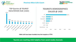 Province Wise Calls Count
Tourists are reaching 1422 helpline from social media channels
10
28
104
809
988
994
4371
0 1000 2000 3000 4000 5000
Balochistan
AJK
Sindh
GB
Islamabad
Punjab
KP
TOURISTS DEMOGRAPHICS
CALLED @ 1422
3314
1003
693 601 558 540 450 404 397 245
R
o
u
t
e
s
W
e
a
t
h
e
r
M
u
l
t
i
p
l
e
T
o
u
r
i
s
m
…
I
n
f
o
r
m
a
t
i
o
n
T
o
u
r
i
s
t
S
p
o
t
I
n
f
o
O
t
h
e
r
S
u
g
g
e
s
t
i
o
n
s
R
o
u
t
e
s
I
n
f
o
T
o
u
r
i
s
t
S
p
o
t
s
W
e
a
t
h
e
r
I
n
f
o
T
o
u
r
i
s
t
A
t
t
r
a
c
t
i
o
n
TOP Queries @ TOURIST
FACILITATION HUB |1422|
17890 calls have been handled since the inception of TFH
 