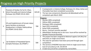 S.# Name of the Project Cost
4
Provision of Hockey Turf at D.I. Khan,
Kohat Charsadda and Islamia College
Peshawar (A) /PDWP /25-01-2021
625.03
• 4 componants i-e Islamia College, Peshawar, D.I. Khan, Kohat and
Charsadda have been completed successfully.
• The two new components (Nowshera & Abbotabad) will be
completed upto March 2022
5
F/S and Establishment of Female indoor
sports facilities at divisional
headquarters in Khyber Pakhtunkhwa
(A) /PDWP /19-02-2019
700
Progress:
• Mardan (90% completed)
• DIKhan (40% completed)
• Peshawar (50% completed)
• Swat (35% completed)
• Kohat (50% completed)
• Bannu , Contract recently awarded
• Abbottabad: Pending due to site issue. Issue will be resolved by
Speaker Provincial Assembly.
6
Up-Gradation of Hayatabad Sports
Complex Peshawar. (A) /PDWP /-
500
• The project has been assigned to National Logistic Cell (NLC) for
execution on single source basis.
• The seats for spectators have been procured through open
competition.
• The services of NESPAK have been hired on single source basis.
Cost of consultancy is Rs. 64.545 M
• Cricket Ground will be completed by 15/12/2021.
Progress on High Priority Projects
 