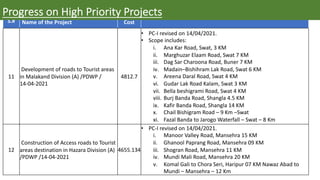 S.# Name of the Project Cost
11
Development of roads to Tourist areas
in Malakand Division (A) /PDWP /
14-04-2021
4812.7
• PC-I revised on 14/04/2021.
• Scope includes:
i. Ana Kar Road, Swat, 3 KM
ii. Marghuzar Elaam Road, Swat 7 KM
iii. Dag Sar Charoona Road, Buner 7 KM
iv. Madain–Bishihram Lak Road, Swat 6 KM
v. Areena Daral Road, Swat 4 KM
vi. Gudar Lak Road Kalam, Swat 3 KM
vii. Bella beshigrami Road, Swat 4 KM
viii. Burj Banda Road, Shangla 4.5 KM
ix. Kafir Banda Road, Shangla 14 KM
x. Chail Bishigram Road – 9 Km –Swat
xi. Fazal Banda to Jarogo Waterfall – Swat – 8 Km
12
Construction of Access roads to Tourist
areas destination in Hazara Division (A)
/PDWP /14-04-2021
4655.134
• PC-I revised on 14/04/2021.
i. Manoor Valley Road, Mansehra 15 KM
ii. Ghanool Paprang Road, Mansehra 09 KM
iii. Shogran Road, Mansehra 11 KM
iv. Mundi Mali Road, Mansehra 20 KM
v. Komal Gali to Chora Seri, Haripur 07 KM Nawaz Abad to
Mundi – Mansehra – 12 Km
Progress on High Priority Projects
 