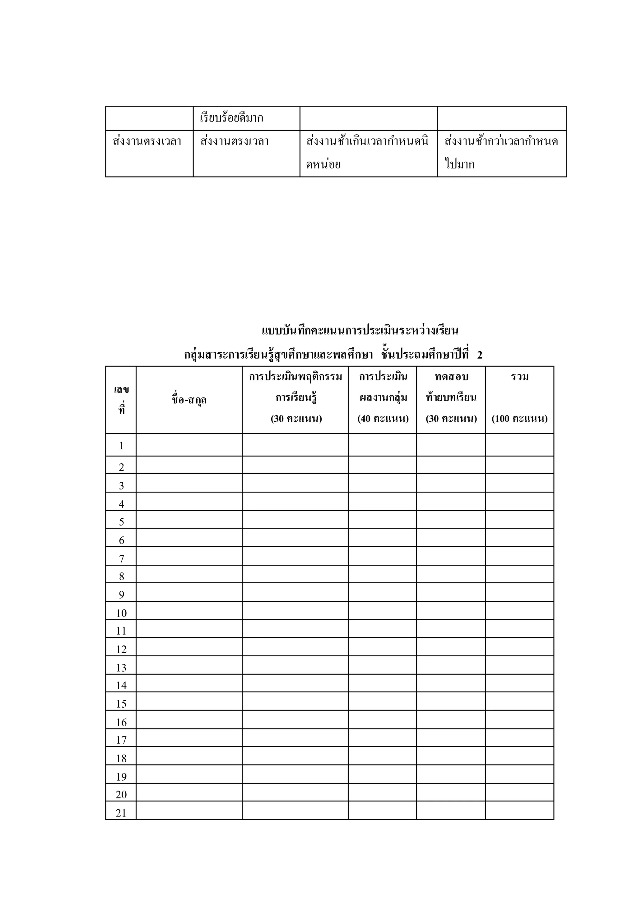 เรียบร้อยดีมาก
ส่งงานตรงเวลา ส่งงานตรงเวลา ส่งงานช้าเกินเวลากาหนดนิ
ดหน่อย
ส่งงานช้ากว่าเวลากาหนด
ไปมาก
แบบบันทึกคะแนนการประเมินระหว่างเรียน
กลุ่มสาระการเรียนรู้สุขศึกษาและพลศึกษา ชั้นประถมศึกษาปีที่ 2
เลข
ที่
ชื่อ-สกุล
การประเมินพฤติกรรม
การเรียนรู้
(30 คะแนน)
การประเมิน
ผลงานกลุ่ม
(40 คะแนน)
ทดสอบ
ท้ายบทเรียน
(30 คะแนน)
รวม
(100 คะแนน)
1
2
3
4
5
6
7
8
9
10
11
12
13
14
15
16
17
18
19
20
21
 