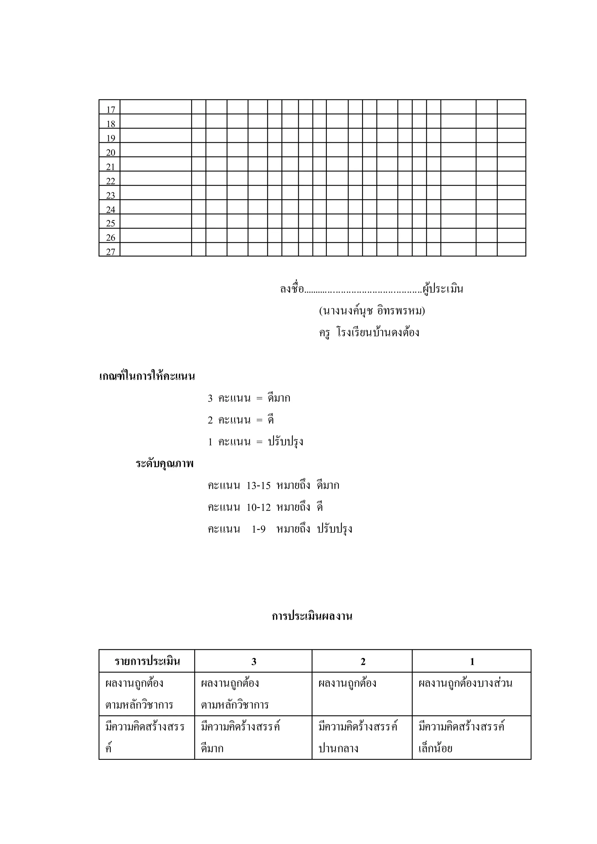 17
18
19
20
21
22
23
24
25
26
27
ลงชื่อ..............................................ผู้ประเมิน
(นางนงค์นุช อิทรพรหม)
ครู โรงเรียนบ้านดงต้อง
เกณฑ์ในการให้คะแนน
3 คะแนน = ดีมาก
2 คะแนน = ดี
1 คะแนน = ปรับปรุง
ระดับคุณภาพ
คะแนน 13-15 หมายถึง ดีมาก
คะแนน 10-12 หมายถึง ดี
คะแนน 1-9 หมายถึง ปรับปรุง
การประเมินผลงาน
รายการประเมิน 3 2 1
ผลงานถูกต้อง
ตามหลักวิชาการ
ผลงานถูกต้อง
ตามหลักวิชาการ
ผลงานถูกต้อง ผลงานถูกต้องบางส่วน
มีความคิดสร้างสรร
ค์
มีความคิดร้างสรรค์
ดีมาก
มีความคิดร้างสรรค์
ปานกลาง
มีความคิดสร้างสรรค์
เล็กน้อย
 