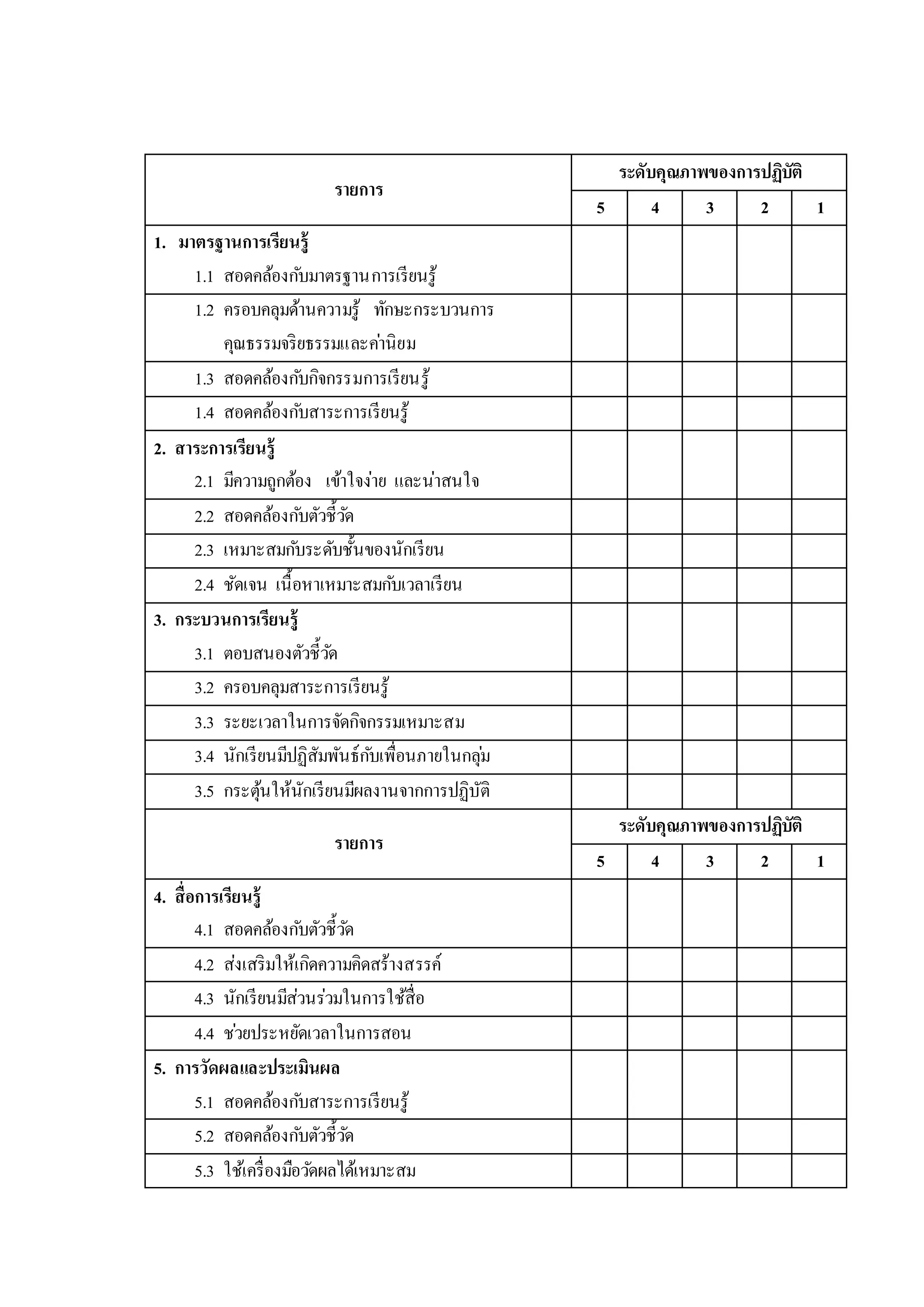 รายการ
ระดับคุณภาพของการปฏิบัติ
5 4 3 2 1
1. มาตรฐานการเรียนรู้
1.1 สอดคล้องกับมาตรฐานการเรียนรู้
1.2 ครอบคลุมด้านความรู้ ทักษะกระบวนการ
คุณธรรมจริยธรรมและค่านิยม
1.3 สอดคล้องกับกิจกรรมการเรียนรู้
1.4 สอดคล้องกับสาระการเรียนรู้
2. สาระการเรียนรู้
2.1 มีความถูกต้อง เข้าใจง่าย และน่าสนใจ
2.2 สอดคล้องกับตัวชี้วัด
2.3 เหมาะสมกับระดับชั้นของนักเรียน
2.4 ชัดเจน เนื้อหาเหมาะสมกับเวลาเรียน
3. กระบวนการเรียนรู้
3.1 ตอบสนองตัวชี้วัด
3.2 ครอบคลุมสาระการเรียนรู้
3.3 ระยะเวลาในการจัดกิจกรรมเหมาะสม
3.4 นักเรียนมีปฏิสัมพันธ์กับเพื่อนภายในกลุ่ม
3.5 กระตุ้นให้นักเรียนมีผลงานจากการปฏิบัติ
รายการ
ระดับคุณภาพของการปฏิบัติ
5 4 3 2 1
4. สื่อการเรียนรู้
4.1 สอดคล้องกับตัวชี้วัด
4.2 ส่งเสริมให้เกิดความคิดสร้างสรรค์
4.3 นักเรียนมีส่วนร่วมในการใช้สื่อ
4.4 ช่วยประหยัดเวลาในการสอน
5. การวัดผลและประเมินผล
5.1 สอดคล้องกับสาระการเรียนรู้
5.2 สอดคล้องกับตัวชี้วัด
5.3 ใช้เครื่องมือวัดผลได้เหมาะสม
 