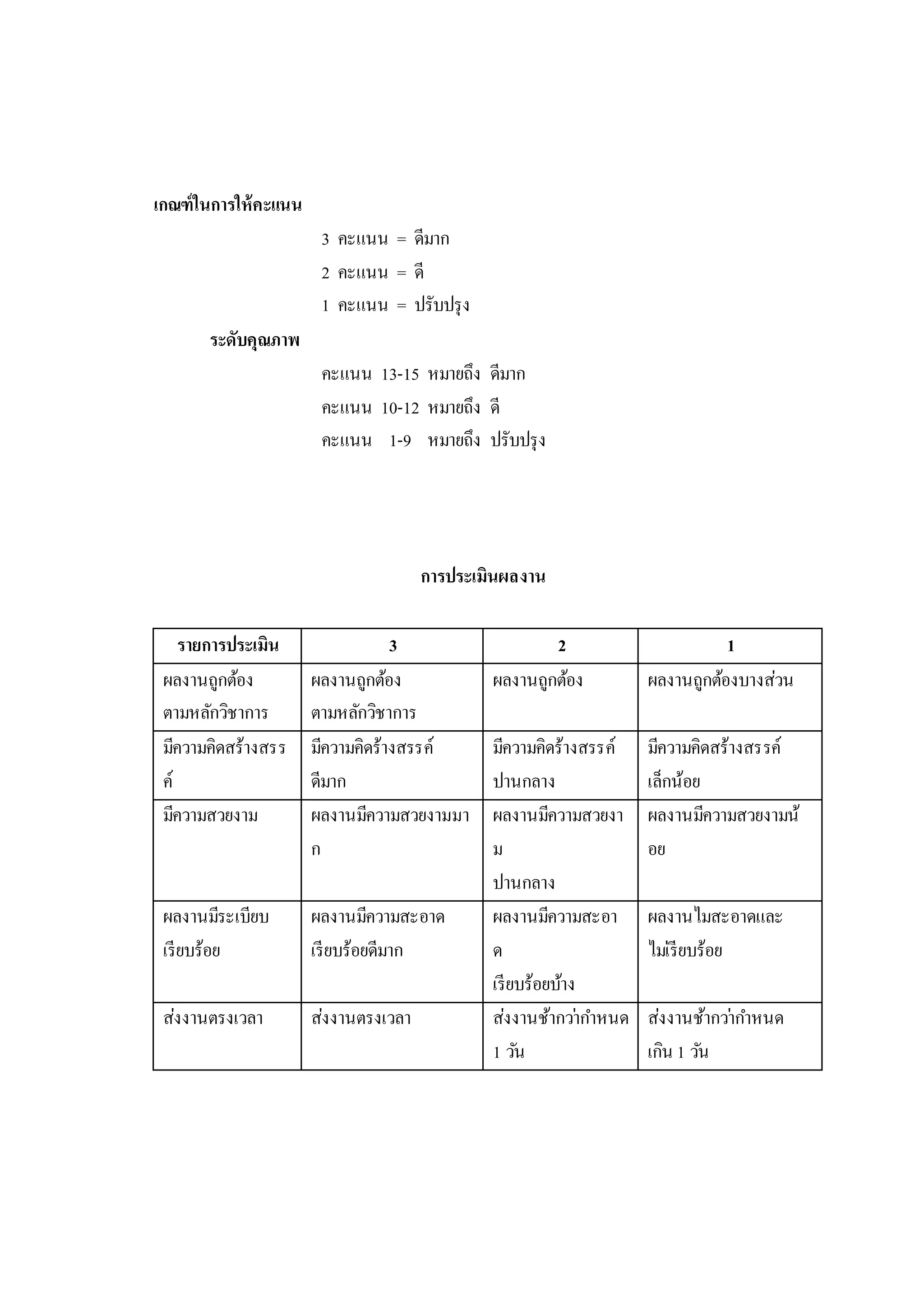 เกณฑ์ในการให้คะแนน
3 คะแนน = ดีมาก
2 คะแนน = ดี
1 คะแนน = ปรับปรุง
ระดับคุณภาพ
คะแนน 13-15 หมายถึง ดีมาก
คะแนน 10-12 หมายถึง ดี
คะแนน 1-9 หมายถึง ปรับปรุง
การประเมินผลงาน
รายการประเมิน 3 2 1
ผลงานถูกต้อง
ตามหลักวิชาการ
ผลงานถูกต้อง
ตามหลักวิชาการ
ผลงานถูกต้อง ผลงานถูกต้องบางส่วน
มีความคิดสร้างสรร
ค์
มีความคิดร้างสรรค์
ดีมาก
มีความคิดร้างสรรค์
ปานกลาง
มีความคิดสร้างสรรค์
เล็กน้อย
มีความสวยงาม ผลงานมีความสวยงามมา
ก
ผลงานมีความสวยงา
ม
ปานกลาง
ผลงานมีความสวยงามน้
อย
ผลงานมีระเบียบ
เรียบร้อย
ผลงานมีความสะอาด
เรียบร้อยดีมาก
ผลงานมีความสะอา
ด
เรียบร้อยบ้าง
ผลงานไมสะอาดและ
ไม่เรียบร้อย
ส่งงานตรงเวลา ส่งงานตรงเวลา ส่งงานช้ากว่ากาหนด
1 วัน
ส่งงานช้ากว่ากาหนด
เกิน 1 วัน
 