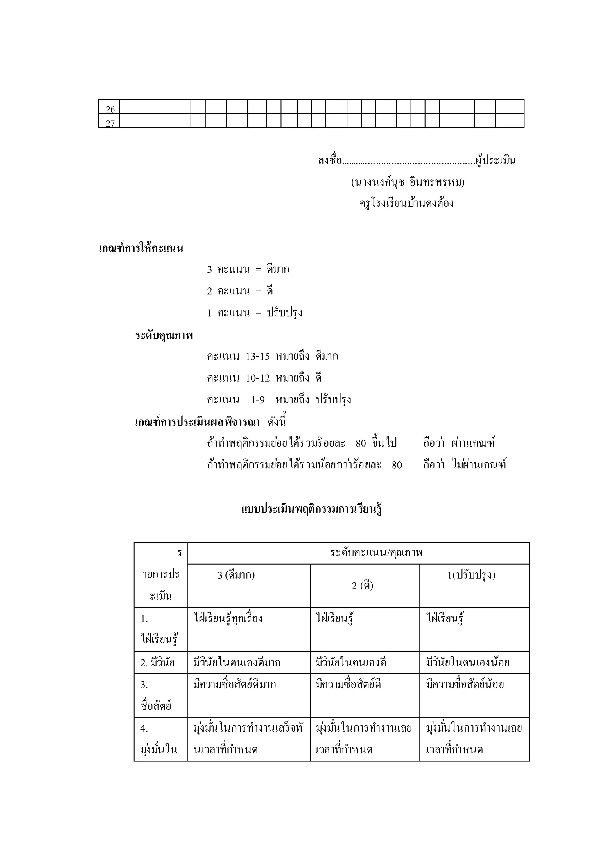 26
27
ลงชื่อ....................................................ผู้ประเมิน
(นางนงค์นุช อินทรพรหม)
ครูโรงเรียนบ้านดงต้อง
เกณฑ์การให้คะแนน
3 คะแนน = ดีมาก
2 คะแนน = ดี
1 คะแนน = ปรับปรุง
ระดับคุณภาพ
คะแนน 13-15 หมายถึง ดีมาก
คะแนน 10-12 หมายถึง ดี
คะแนน 1-9 หมายถึง ปรับปรุง
เกณฑ์การประเมินผลพิจารณา ดังนี้
ถ้าทาพฤติกรรมย่อยได้รวมร้อยละ 80 ขึ้นไป ถือว่า ผ่านเกณฑ์
ถ้าทาพฤติกรรมย่อยได้รวมน้อยกว่าร้อยละ 80 ถือว่า ไม่ผ่านเกณฑ์
แบบประเมินพฤติกรรมการเรียนรู้
ร
ายการปร
ะเมิน
ระดับคะแนน/คุณภาพ
3(ดีมาก)
2 (ดี)
1(ปรับปรุง)
1.
ใฝ่เรียนรู้
ใฝ่เรียนรู้ทุกเรื่อง ใฝ่เรียนรู้ ใฝ่เรียนรู้
2. มีวินัย มีวินัยในตนเองดีมาก มีวินัยในตนเองดี มีวินัยในตนเองน้อย
3.
ซื่อสัตย์
มีความซื่อสัตย์ดีมาก มีความซื่อสัตย์ดี มีความซื่อสัตย์น้อย
4.
มุ่งมั่นใน
มุ่งมั่นในการทางานเสร็จทั
นเวลาที่กาหนด
มุ่งมั่นในการทางานเลย
เวลาที่กาหนด
มุ่งมั่นในการทางานเลย
เวลาที่กาหนด
 