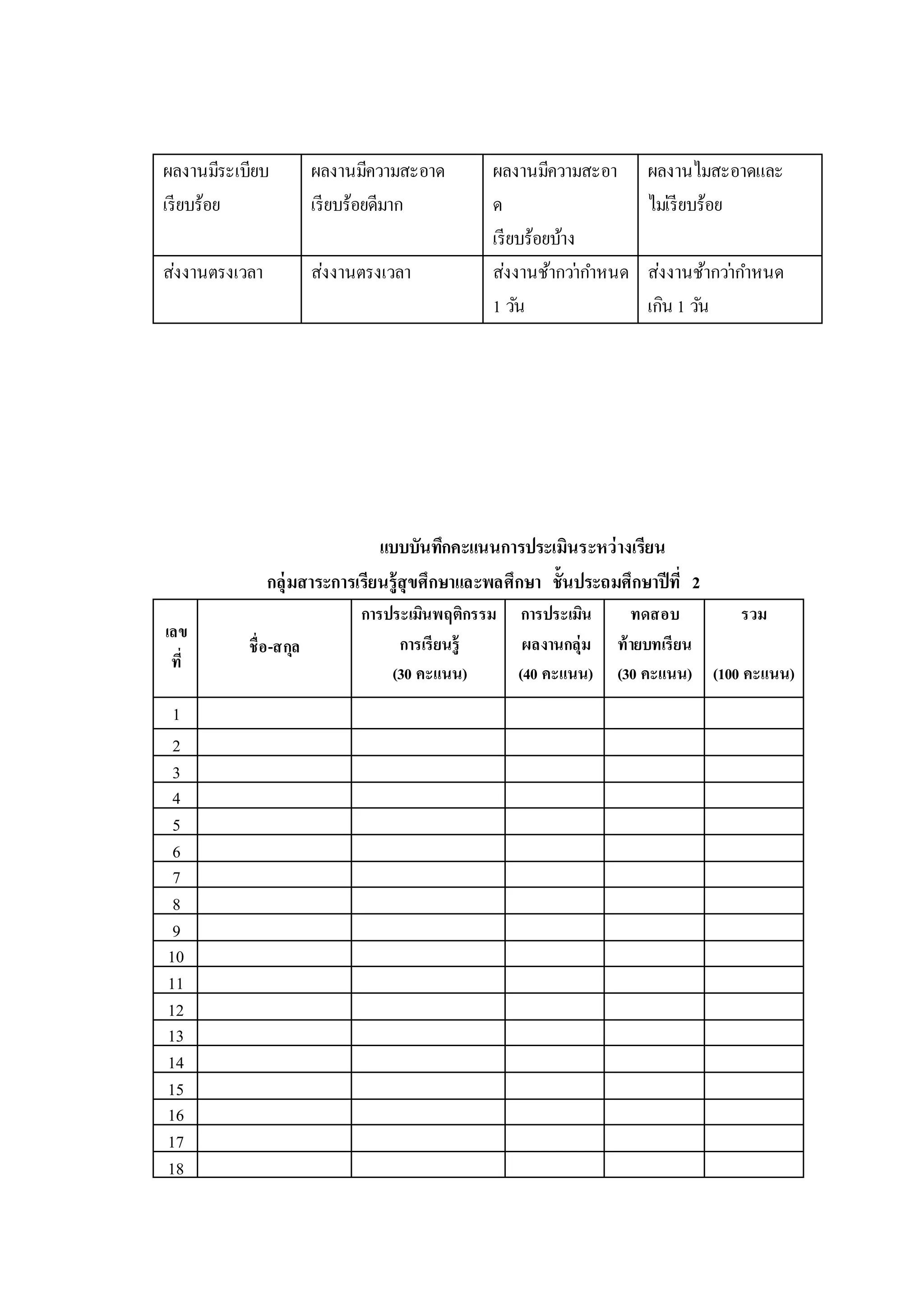 ผลงานมีระเบียบ
เรียบร้อย
ผลงานมีความสะอาด
เรียบร้อยดีมาก
ผลงานมีความสะอา
ด
เรียบร้อยบ้าง
ผลงานไมสะอาดและ
ไม่เรียบร้อย
ส่งงานตรงเวลา ส่งงานตรงเวลา ส่งงานช้ากว่ากาหนด
1 วัน
ส่งงานช้ากว่ากาหนด
เกิน 1 วัน
แบบบันทึกคะแนนการประเมินระหว่างเรียน
กลุ่มสาระการเรียนรู้สุขศึกษาและพลศึกษา ชั้นประถมศึกษาปีที่ 2
เลข
ที่
ชื่อ-สกุล
การประเมินพฤติกรรม
การเรียนรู้
(30 คะแนน)
การประเมิน
ผลงานกลุ่ม
(40 คะแนน)
ทดสอบ
ท้ายบทเรียน
(30 คะแนน)
รวม
(100 คะแนน)
1
2
3
4
5
6
7
8
9
10
11
12
13
14
15
16
17
18
 