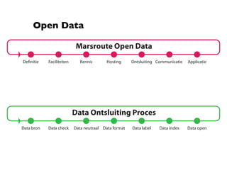 Open Data

                            Marsroute Open Data
De nitie    Faciliteiten      Kennis       Hosting     Ontsluiting Communicatie   Applicatie




                           Data Ontsluiting Proces
Data bron   Data check     Data neutraal Data format   Data label   Data index    Data open
 