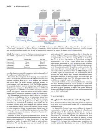 4058 K. Hirashima et al.
MNRAS 526, 4054–4066 (2023)
Figure 2. The architecture of our deep learning framework, 3D-MIM, which consists of three MIM blocks. The model predicts 3D gas density distributions
at a time-step ti + 1 from those at the previous time-step ti. An MIM block includes two modules to capture non-stationary and stationary variations, where the
input data are convolved with memory cells. We omit the detailed internal structures of the modules, see Wang et al. (2018) for more details.
Table 2. The settings for experiments. The names of data sets correspond to
those in Table 1. Experiments 1, 2, and 3 use the same trained models.
Experiment Training data Test data
Experiment 1 Fiducial Fiducial
Experiment 2 Fiducial Uniform
Experiment 3 Fiducial Dense-uniform
Experiment 4 Short-term Short-term
reproduce the anisotropic shell propagation. Additional examples of
the prediction are laid on Appendix C.
To confirm the convergence of the training, we compute two
metrics: mean absolute percentage error (MAPE) and mean structural
similarity (MSSIM; Wang et al. 2004) between the simulated
and forecast data. The MAPE measures prediction accuracy for
every predicted voxels and ranges in [0,1]. The MSSIM quantifies
the structural similarity between simulated and predicted density
distribution and ranges in [ −1,1]. The lower value of MAPE and
the higher value of MSSIM indicate that the two images are more
similar. See Appendix B for more details on these metrics. MAPE
and MSSIM are calculated by equations (B1) and (B2), respectively.
Fig. 4 shows these metrics as a function of epochs for Experiment
1, where we use the Fiducial data set for training and testing. Each
colour corresponds to a different frame. We find that these metrics
converge as the number of epochs increases. This suggests that
our model does not suffer from overfitting. It also implies that the
parameters’ weights of the neural network also converge and that
the model does not improve further with continued training. Frame-
by-frame comparisons of these two metrics show that the longer the
forecast period is, the more difficult the reproduction becomes. When
we use other experiments, these metrics as functions of epochs show
a similar tendency (Fig. 5).
To further examine the general performance of our model, the
difference between the radius predicted by the model and the analytic
solution using equation (8) is tested. In this test, we use both
approaches to predict the radius of SN shells in uniform-density
distributions. We note that the model was not trained with such
uniform-density SN explosion simulations. Fig. 6 shows the test
results at 0.1 Myr of Experiment 2 (left) and Experiment 3 (right).
In Experiment 2, we use the same average density as the training
data (5.6 × 10 cm−3
, left), whereas in Experiment 3, we adopt a
higher density (1.9 × 102
cm−3
, right). In both cases, background
gas is uniform and isotropic. In Fig. 6, the red circles show the Sedov
solution calculated using equation (8). The shell (high-density peak)
in the forecast result matches the analytic solution well when the
uniform unit density is input (left), although the model is not trained
with such a uniform distribution. When the ISM with high density
is adopted (right), the estimated shell size is smaller than that of
the ISM with mean density (left). Although the expected density
dependence trend from the analytic solution is accurate, there are
slight discrepancies in the sizes. This difference suggests that the
model has not completely learned the scaling law.
To correctly predict it, we may need to vary the densities in training
data more. Another possibility is to train multiple 3D-MIMs with
different density ranges and choose an appropriate one to apply every
time a SN occurs in simulation. In practice, the average density of
the ambient ISM must be calculated each time, but the computational
cost for this is small enough.
5 DISCUSSION
5.1 Application for the identification of SN-affected particles
So far, we have seen that our model sufficiently predicts the expansion
of SN shells. Such a forecast result could be used for improving future
galaxy simulations.
As discussed in Section 1, one way to address the issues of
communication overhead in galaxy simulations is a Hamiltonian
splitting method. In this method, the Hamiltonian of a system is
split into two parts: short and long time-scales. Particles with short
time-scales (e.g. SN-affected particles) are integrated with short
time-steps, and the force from long time-scale particles is given
as a perturbation in a longer time-step (global time-step; Wisdom 
Holman 1991). For future high-resolution galaxy simulations, we
consider splitting the Hamiltonian into terms for the SN-affected
Downloaded
from
https://academic.oup.com/mnras/article/526/3/4054/7316686
by
guest
on
29
October
2023
 