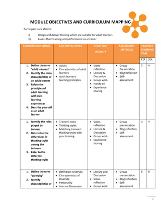 2
MODULE OBJECTIVES AND CURRICULUM MAPPING
Participants are able to:
i) Design and deliver training which are suitable for adult learners
ii) Assess their training and performance as a trainer
LEARNING OUTCOMES CONTENTS/TOPICS STRATEGY/
ACTIVITY
ASSESSMENT
METHODS
TRAINEES’
LEARNING
TIME
F2F SDL
1. Define the term
‘adult learners’
2. Identify the main
characteristics of
an adult learner
3. Relate the
principles of
adult learning
with own
learning
experiences
4. Describe yourself
as an adult
learner
 Adults
 Characteristics of adult
learners
 Adult learners’
learning principles
 Video
reflection
 Lecture &
Discussion
 Group work
 Hands-on
 Experience
sharing
 Group
Presentation
 Blog Reflection
 Self-
assessment
2 4
1. Identify the roles
played by
trainers
2. Determine the
differences in
thinking styles
among the
trainees
3. Cater to the
different
thinking styles
 Trainer’s roles
 Thinking styles
 Matching trainees’
thinking styles with
your training
 Video
reflection
 Lecture &
Discussion
 Group work
 Experience
sharing
 Group
presentation
 Blog reflection
 Self-
assessment
3 4
1. Define the term
‘diversity’
2. Identify
characteristics of
 Definition: Diversity
 Characteristics of
Diversity
 Personality
 Internal Dimension
 Lecture and
Discussion
 Video
reflection
 Group work
 Group
presentation
 Blog reflection
 Self-
assessment
6 8
 