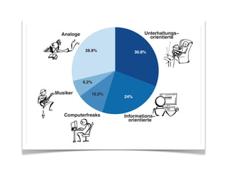 Informationsorientierten. Die Computerfreaks (10.2%) und die Musiker (6.2%) bilden die kleinsten
Gruppen (vlg Abbildung 2).

Unterhaltungs−
orientierte

Analoge
28.8%

30.8%

6.2%

Musiker

10.2%

Computerfreaks

24%

Informations−
orientierte

Abbildung 2: Quantifizierung der Medien- und Freizeittypen

Wie oben beschrieben, soll die auf der Basis der JAMES 2010 Daten erstellte Typologie am Datensatz
der JAMES-Studie im Jahr 2012 validiert werden. Zusätzlich lassen sich die Typen mit Typologien aus

 