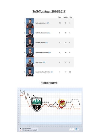 TuS-Torjäger 2016/2017
Fieberkurve
 