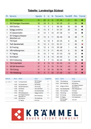 Tabelle: Landesliga Südost
 
