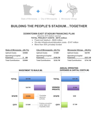 +                                  +
                      State of Minnesota | City of Minneapolis              | Minnesota Vikings



       BUILDING THE PEOPLE’S STADIUM…TOGETHER

                        DOWNTOWN EAST STADIUM FINANCING PLAN
                                          (Assumes 2016 stadium opening)
                                   TOTAL PROJECT COSTS - $975 million
                                     Fixed-roof stadium - $828 million
                                     On-site infrastructure/relocation costs - $147 million
                                     More than 50% privately funded

State of Minnesota (26.7%)               City of Minneapolis (22.7%)                 Minnesota Vikings     (50.6%)
Upfront Costs:         $398M             Upfront Costs:             $150M            Upfront Costs:        $427M
Operating & Capital                      Operating & Capital                         Operating & Capital
Expenses:              $   0M            Expenses:                  $188.7M          Expenses:             $327.1M
Total Contribution:    $398M             Total Contribution:        $338.7M          Total Contribution:   $754.1M



                                                                              ANNUAL OPERATING
                 INVESTMENT TO BUILD (M)                                      EXPENSES & CAPITAL COSTS (M)



       TOTAL               $975M                                    TOTAL                  $20.5M




                           $427M                                   VIKINGS/                 $13M
                                                                   PRIVATE


        STATE              $398M             Charitable             STATE                   $0M
                                             electronic
                                             pull-tabs


                                             Existing convention
         CITY              $150M             center sales and         CITY                  $7.5M
                                             hospitality taxes
 