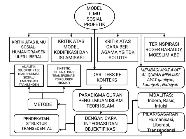 INTEGRASI ILMU DAN AGAMA | PDF
