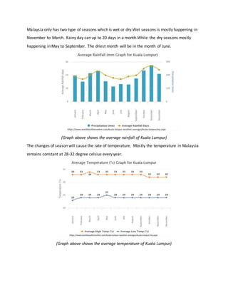 Malaysia only has two type of seasons which is wet or dry.Wet seasons is mostly happening in
November to March. Rainy day can up to 20 days in a month.While the dry seasons mostly
happening in May to September. The driest month will be in the month of June.
(Graph above shows the average rainfall of Kuala Lumpur)
The changes of season will cause the rate of temperature. Mostly the temperature in Malaysia
remains constant at 28-32 degree celsius every year.
(Graph above shows the average temperature of Kuala Lumpur)
 