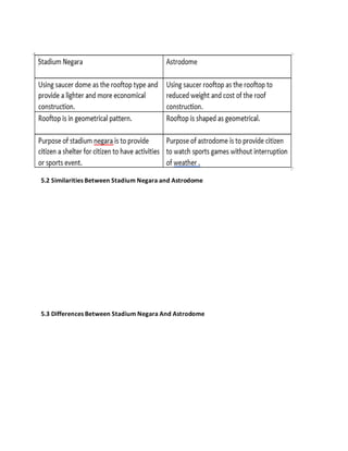 5.2 Similarities Between Stadium Negara and Astrodome
5.3 Differences Between Stadium Negara And Astrodome
 