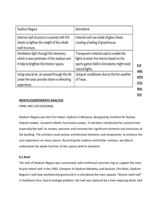 6.0
ARC
HITE
CTU
RAL
ELE
MENTS/COMPONENTS ANALYSIS
YANG JING LOO (0323066)
Stadium Negara was the first indoor stadium in Malaysia, designed by architect Sir Stanley
Edward Jewkes. Located in North East Kuala Lumpur. It had been refurbished for several times
especially the roof, to restore, preserve and conserve the significant elements and structures of
the building. The architect used various architectural elements and components to enhance the
user experience on every spaces. By visiting the stadium and further analysis, we able to
understand the whole function of the spaces with its elements.
6.1 Roof
The roof of Stadium Negara was constructed with reinforced concrete ring to support the steel
bicycle wheel roof in the 1962. Compare to Stadium Merdeka and Stadium Chin Woo, Stadium
Negara's roof look aesthetically grand and it is considered the most popular "bicycle steel roof"
in Southeast Asia. Due to leakage problem, the roof was replaced by a new imposing dome roof
 