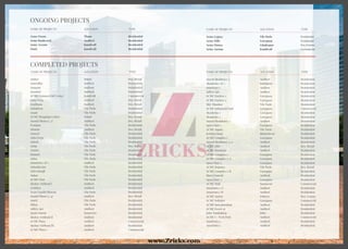 ONGOING PROJECTS
Akshay Girikunj III Andheri Residential
ACME Plaza 1 Andheri Commercial
NAME OF PROJECTS LOCATION TYPE
Acme Ozone Thane Residential
Acme Boulevard Andheri Residential
Acme Avenue Kandivali Residential
Oasis Kandivali Residential
COMPLETED PROJECTS
Amber Malad Res./Retail
Anuradha Andheri Residential
Anupam Andheri Residential
Anookul Andheri Residential
ACME Commercial Center Kandivali Commercial
Asha Deep Andheri Res./Retail
Aradhana Andheri Res./Retail
Ashakiran Vile Parle Residential
Anant Vile Parle Residential
ACME Shopping Center Malad Res./Retail
Anand Dham (1, 2) Andheri Res./Retail
Pranjam Vile Parle Residential
Atlantis Andheri Res./Retail
Asmeet Vile Parle Residential
Asha Deep Vile Parle Residential
Ashish Vile Parle Residential
Aalap Vile Parle Res./Retail
Anisha Vile Parle Residential
Ekdanti Vile Parle Residential
Aakar Vile Parle Residential
Amartaru 1 & 2 Andheri Residential
Ashaniketan Vile Parle Residential
Ashwamegh Vile Parle Residential
Ankur Vile Parle Residential
ACME Ghar Vile Parle Residential
Akshay Girikunj I Andheri Residential
Avishkar Andheri Residential
Avon Gandhi Bhavan Vile Parle Residential
Anand Dham (3, 4) Andheri Res./Retail
Amrit Vile Parle Residential
Abhay Vile Parle Residential
Aditya Apt. Andheri Residential
Anant Santai Santacruz Residential
Akshay Girikunj II Andheri Residential
ACME Plaza Andheri Commercial
NAME OF PROJECTS LOCATION TYPE NAME OF PROJECTS LOCATION
Ascent Residency 1 Andheri
Akanksha 1 & 2 Goregaon
Amartaru 3 Andheri
Aditya Apt. Andheri
ACME Enclave 1 Goregaon
ACME Enclave 2 Goregaon
Shiv Shankar Vile Parle
ACME Industrial Park Goregaon
Akanksha 1 Goregaon
Akanksha 2 Goregaon
Ascent Residency 2 Andheri
Apna Ghar 1 Goregaon
ACME Angan Vile Parle
Krishna Kunj Bhuleshwar
ACME Complex 1 Goregaon
Ascent Residency 3, 4 Andheri
ACME Elite Andheri
ACME Harmony Andheri
ACME Complex 2 Goregaon
ACME Complex 2-A Goregaon
Apna Ghar 2 Goregaon
ACME Regency Vile Parle
ACME Complex 2-B Goregaon
Shree Ganesh Andheri
Apna Ghar 3 Goregaon
ACME Mall Santacruz
Amartaru 7-A Andheri
Amartaru 7-B Andheri
ACME Amrut Dahisar
ACME Solitaire Goregaon
ACME Suryadarshan Andheri
ACME Sweet 16 Andheri
Juhu Nandadeep Juhu
ACME I - Tech Park Andheri
Amartaru 4 Andheri
Amartaru 5 Andheri
NAME OF PROJECTS LOCATION
Acme Legacy Vile Parle
Acme Hills Goregaon
Acme Elanza Ghatkopar
Acme Aurum Kandivali
TYPE
Residential
Residential
Residential
Residential
Residential
Residential
Residential
Commercial
Residential
Residential
Residential
Residential
Residential
Residential
Residential
Residential
Res./Retail
Residential
Residential
Residential
Residential
Res./Retail
Residential
Residential
Residential
Commercial
Residential
Residential
Res./Comm.
Commercial
Residential
Residential
Residential
Commercial
Residential
Residential
TYPE
Residential
Residential
Res./Comm.
Commercial
www.Zricks.com
 