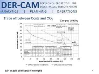 4 
Trade off between Costs and CO2 
can enable zero carbon microgrid 
Campus building 
 