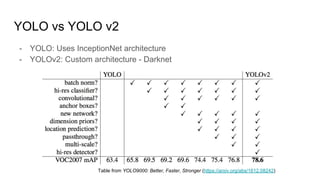 YOLO vs YOLO v2
- YOLO: Uses InceptionNet architecture
- YOLOv2: Custom architecture - Darknet
Table from YOLO9000: Better, Faster, Stronger (https://arxiv.org/abs/1612.08242)
 