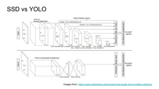 SSD vs YOLO
Images from: https://www.slideshare.net/xavigiro/ssd-single-shot-multibox-detector
 