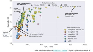Slide from Ross Girshick’s CVPR 2017 Tutorial, Original Figure from Huang et al
 