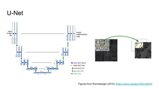 U-Net
Figures from Ronneberger (2015). (https://arxiv.org/abs/1505.04597)
 