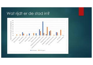 Wat rijdt er de stad in?
 