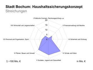 Stadt Bochum: Haushaltssicherungskonzept Streichungen in Mio. €   ~100 Mio. € 
