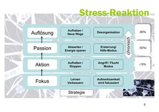 Stress-Reaktion
             Aufheben /                                      -80%
                                                            -80%
Auflösung    Neue Wege
                             Desorganisation




                                                chronisch
              Abwarten /       Erstarrung/                   -50%l
Passion     Energie sparen     Hilfe-Modus
                                                            -50%l




              Aufhalten /    Angriff / Flucht                -15%
 Aktion        Stoppen          Modus
                                                            -15%




               Lernen        Aufmerksamkeit
 Fokus       Verbessern      wird fokussiert


              Strategie

                                                               5
 