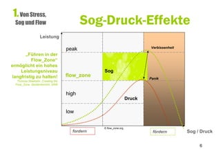 1. Von Stress,
  Sog und Flow                             Sog-Druck-Effekte
                    Leistung

                                                                          Verbissenheit
                                    peak
      „Führen in der
         Flow_Zone“
ermöglicht ein hohes
    Leistungsniveau                             Sog
langfristig zu halten!              flow_zone
                                                                          Panik
   Thomas Staehelin, Creating the
  Flow_Zone, Studienbericht, 2008


                                    high
                                                                  Druck

                                    low


                                                © flow_zone.org
                                      fordern                              fördern        Sog / Druck


                                                                                               6
 