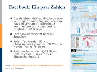 Facebook: Ein paar Zahlen Der durchschnittliche Facebook User verbringt 55 min/ Tag auf Facebook, hat 130 „Freunde“, schreibt 15 Kommentare pro Monat und ist Mitglied in 12 Gruppen. Facebook unterstützt über 65 Sprachen Jeden Tag werden 55 Mio Statusupdates gemacht, 20 Mio User werden Fan einer Seite Jede Woche werden 3,5 Billionen Inhalte geteilt (Links, News, Blogposts, Fotos…) Quelle:  http://mashable.com/2010/02/10/facebook-growth-infographic   