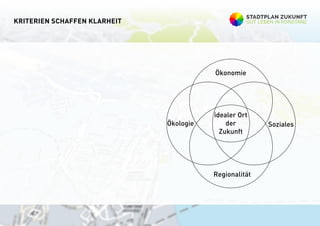 ﻿·Stadtplan Zukunft Präsentation·﻿· 19.03.2015 · 15
Kriterien schaffen klarheit
Ökonomie
Regionalität
Ökologie Soziales
id...