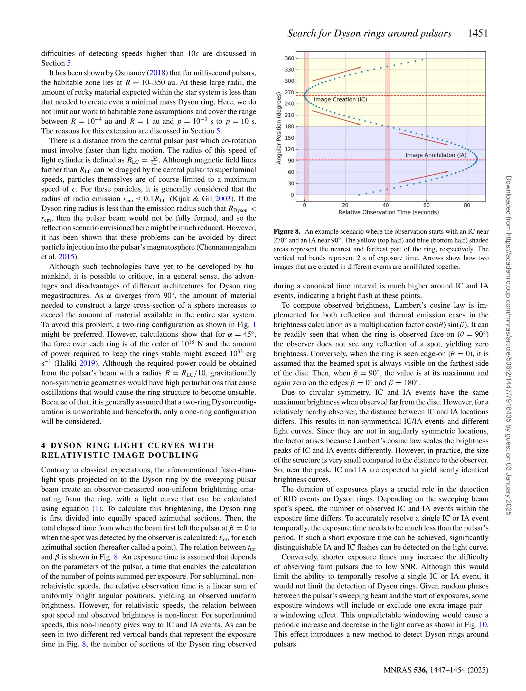 Search for Dyson rings around pulsars 1451
MNRAS 536, 1447–1454 (2025)
difficulties of detecting speeds higher than 10c are discussed in
Section 5.
It has been shown by Osmanov (2018) that for millisecond pulsars,
the habitable zone lies at R = 10–350 au. At these large radii, the
amount of rocky material expected within the star system is less than
that needed to create even a minimal mass Dyson ring. Here, we do
not limit our work to habitable zone assumptions and cover the range
between R = 10−4
au and R = 1 au and p = 10−3
s to p = 10 s.
The reasons for this extension are discussed in Section 5.
There is a distance from the central pulsar past which co-rotation
must involve faster than light motion. The radius of this speed of
light cylinder is defined as RLC = cp
2π
. Although magnetic field lines
farther than RLC can be dragged by the central pulsar to superluminal
speeds, particles themselves are of course limited to a maximum
speed of c. For these particles, it is generally considered that the
radius of radio emission rem ≤ 0.1RLC (Kijak  Gil 2003). If the
Dyson ring radius is less than the emission radius such that RDyson 
rem, then the pulsar beam would not be fully formed, and so the
reflection scenario envisioned here might be much reduced. However,
it has been shown that these problems can be avoided by direct
particle injection into the pulsar’s magnetosphere (Chennamangalam
et al. 2015).
Although such technologies have yet to be developed by hu-
mankind, it is possible to critique, in a general sense, the advan-
tages and disadvantages of different architectures for Dyson ring
megastructures. As α diverges from 90◦
, the amount of material
needed to construct a large cross-section of a sphere increases to
exceed the amount of material available in the entire star system.
To avoid this problem, a two-ring configuration as shown in Fig. 1
might be preferred. However, calculations show that for α = 45◦
,
the force over each ring is of the order of 1018
N and the amount
of power required to keep the rings stable might exceed 1033
erg
s−1
(Haliki 2019). Although the required power could be obtained
from the pulsar’s beam with a radius R = RLC/10, gravitationally
non-symmetric geometries would have high perturbations that cause
oscillations that would cause the ring structure to become unstable.
Because of that, it is generally assumed that a two-ring Dyson config-
uration is unworkable and henceforth, only a one-ring configuration
will be considered.
4 DYSON RING LIGHT CURVES WITH
RELATIVISTIC IMAGE DOUBLING
Contrary to classical expectations, the aforementioned faster-than-
light spots projected on to the Dyson ring by the sweeping pulsar
beam create an observer-measured non-uniform brightening ema-
nating from the ring, with a light curve that can be calculated
using equation (1). To calculate this brightening, the Dyson ring
is first divided into equally spaced azimuthal sections. Then, the
total elapsed time from when the beam first left the pulsar at β = 0 to
when the spot was detected by the observer is calculated: ttot, for each
azimuthal section (hereafter called a point). The relation between ttot
and β is shown in Fig. 8. An exposure time is assumed that depends
on the parameters of the pulsar, a time that enables the calculation
of the number of points summed per exposure. For subluminal, non-
relativistic speeds, the relative observation time is a linear sum of
uniformly bright angular positions, yielding an observed uniform
brightness. However, for relativistic speeds, the relation between
spot speed and observed brightness is non-linear. For superluminal
speeds, this non-linearity gives way to IC and IA events. As can be
seen in two different red vertical bands that represent the exposure
time in Fig. 8, the number of sections of the Dyson ring observed
Figure 8. An example scenario where the observation starts with an IC near
270◦ and an IA near 90◦. The yellow (top half) and blue (bottom half) shaded
areas represent the nearest and farthest part of the ring, respectively. The
vertical red bands represent 2 s of exposure time. Arrows show how two
images that are created in different events are annihilated together.
during a canonical time interval is much higher around IC and IA
events, indicating a bright flash at these points.
To compute observed brightness, Lambert’s cosine law is im-
plemented for both reflection and thermal emission cases in the
brightness calculation as a multiplication factor cos(θ) sin(β). It can
be readily seen that when the ring is observed face-on (θ = 90◦
)
the observer does not see any reflection of a spot, yielding zero
brightness. Conversely, when the ring is seen edge-on (θ = 0), it is
assumed that the beamed spot is always visible on the farthest side
of the disc. Then, when β = 90◦
, the value is at its maximum and
again zero on the edges β = 0◦
and β = 180◦
.
Due to circular symmetry, IC and IA events have the same
maximum brightness when observed far from the disc. However, for a
relatively nearby observer, the distance between IC and IA locations
differs. This results in non-symmetrical IC/IA events and different
light curves. Since they are not in angularly symmetric locations,
the factor arises because Lambert’s cosine law scales the brightness
peaks of IC and IA events differently. However, in practice, the size
of the structure is very small compared to the distance to the observer.
So, near the peak, IC and IA are expected to yield nearly identical
brightness curves.
The duration of exposures plays a crucial role in the detection
of RID events on Dyson rings. Depending on the sweeping beam
spot’s speed, the number of observed IC and IA events within the
exposure time differs. To accurately resolve a single IC or IA event
temporally, the exposure time needs to be much less than the pulsar’s
period. If such a short exposure time can be achieved, significantly
distinguishable IA and IC flashes can be detected on the light curve.
Conversely, shorter exposure times may increase the difficulty
of observing faint pulsars due to low SNR. Although this would
limit the ability to temporally resolve a single IC or IA event, it
would not limit the detection of Dyson rings. Given random phases
between the pulsar’s sweeping beam and the start of exposures, some
exposure windows will include or exclude one extra image pair –
a windowing effect. This unpredictable windowing would cause a
periodic increase and decrease in the light curve as shown in Fig. 10.
This effect introduces a new method to detect Dyson rings around
pulsars.
Downloaded
from
https://academic.oup.com/mnras/article/536/2/1447/7918435
by
guest
on
03
January
2025
 
