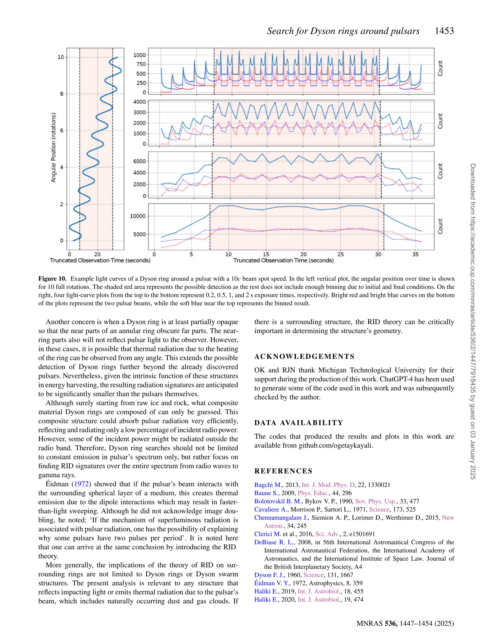 Search for Dyson rings around pulsars 1453
MNRAS 536, 1447–1454 (2025)
Figure 10. Example light curves of a Dyson ring around a pulsar with a 10c beam spot speed. In the left vertical plot, the angular position over time is shown
for 10 full rotations. The shaded red area represents the possible detection as the rest does not include enough binning due to initial and final conditions. On the
right, four light-curve plots from the top to the bottom represent 0.2, 0.5, 1, and 2 s exposure times, respectively. Bright red and bright blue curves on the bottom
of the plots represent the two pulsar beams, while the soft blue near the top represents the binned result.
Another concern is when a Dyson ring is at least partially opaque
so that the near parts of an annular ring obscure far parts. The near-
ring parts also will not reflect pulsar light to the observer. However,
in these cases, it is possible that thermal radiation due to the heating
of the ring can be observed from any angle. This extends the possible
detection of Dyson rings further beyond the already discovered
pulsars. Nevertheless, given the intrinsic function of these structures
in energy harvesting, the resulting radiation signatures are anticipated
to be significantly smaller than the pulsars themselves.
Although surely starting from raw ice and rock, what composite
material Dyson rings are composed of can only be guessed. This
composite structure could absorb pulsar radiation very efficiently,
reflecting and radiating only a low percentage of incident radio power.
However, some of the incident power might be radiated outside the
radio band. Therefore, Dyson ring searches should not be limited
to constant emission in pulsar’s spectrum only, but rather focus on
finding RID signatures over the entire spectrum from radio waves to
gamma rays.
Éidman (1972) showed that if the pulsar’s beam interacts with
the surrounding spherical layer of a medium, this creates thermal
emission due to the dipole interactions which may result in faster-
than-light sweeping. Although he did not acknowledge image dou-
bling, he noted: ‘If the mechanism of superluminous radiation is
associated with pulsar radiation, one has the possibility of explaining
why some pulsars have two pulses per period’. It is noted here
that one can arrive at the same conclusion by introducing the RID
theory.
More generally, the implications of the theory of RID on sur-
rounding rings are not limited to Dyson rings or Dyson swarm
structures. The present analysis is relevant to any structure that
reflects impacting light or emits thermal radiation due to the pulsar’s
beam, which includes naturally occurring dust and gas clouds. If
there is a surrounding structure, the RID theory can be critically
important in determining the structure’s geometry.
ACKNOWLEDGEMENTS
OK and RJN thank Michigan Technological University for their
support during the production of this work. ChatGPT-4 has been used
to generate some of the code used in this work and was subsequently
checked by the author.
DATA AVAILABILITY
The codes that produced the results and plots in this work are
available from github.com/ogetaykayali.
REFERENCES
Bagchi M., 2013, Int. J. Mod. Phys. D, 22, 1330021
Baune S., 2009, Phys. Educ., 44, 296
Bolotovskiı̆ B. M., Bykov V. P., 1990, Sov. Phys. Usp., 33, 477
Cavaliere A., Morrison P., Sartori L., 1971, Science, 173, 525
Chennamangalam J., Siemion A. P., Lorimer D., Werthimer D., 2015, New
Astron., 34, 245
Clerici M. et al., 2016, Sci. Adv., 2, e1501691
DeBiase R. L., 2008, in 56th International Astronautical Congress of the
International Astronautical Federation, the International Academy of
Astronautics, and the International Institute of Space Law. Journal of
the British Interplanetary Society, A4
Dyson F. J., 1960, Science, 131, 1667
Éidman V. Y., 1972, Astrophysics, 8, 359
Haliki E., 2019, Int. J. Astrobiol., 18, 455
Haliki E., 2020, Int. J. Astrobiol., 19, 474
Downloaded
from
https://academic.oup.com/mnras/article/536/2/1447/7918435
by
guest
on
03
January
2025
 
