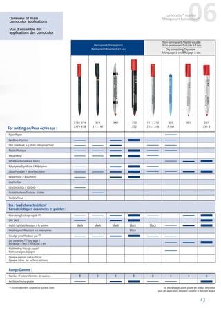Overview of main
Lumocolor applications
Vue d’ensemble des
applications des Lumocolor
43
06Lumocolor®
marker
Marqueurs Lumocolor®
For writing on/Pour écrire sur :
313 / 314
317 / 318
319
S / F / M
348 350
352
311 / 312
315 / 316
305
F / M
301 351
351 B
Paper/Papier
Cardboard/Carton
Film (overhead, e.g.)/Film (rétroprojection)
Plastic/Plastique
Metal/Métal
Whiteboards/Tableaux blancs
Polystyrene/Styrofoam // Polystyrène
Glass/Porcelain // Verre/Porcelaine
Wood/Stone // Bois/Pierre
Leather/Cuir
CDs/DVDs/BDs // CD/DVD
Coated surfaces/Surfaces traitées
Textiles/Tissus
Ink / lead characteristics//
Caractéristiques des encres et pointes :
Fast-drying/Séchage rapide (1)
DRY SAFE
Highly lightfast/Résistant à la lumière black black black black black
Weatherproof/Résistant aux intempéries black
Smudge-proof/Ne bave pas (1)
Dry correcting (1) /Dry wipe //
Marquage à sec (1) /Effaçage à sec
No bleeding through paper/
Ne traverse pas le papier
Opaque even on dark surfaces/
Opaque même sur surfaces sombres
Range/Gamme :
Number of colours/Nombre de couleurs 8 2 4 8 8 4 4 6
Refillable/Rechargeable
Dry correcting/Dry wipe
Marquage à sec/Effaçage à sec
Non-permanent /Water-soluble
Non-permanent/Soluble à l’eauPermanent/Waterproof
Permanent/Résistant à l’eau
(1) On non-absorbent surfaces/Sur surfaces lisses
43
For detailed applications please see product description
pour des applications détaillées consulter le descriptif produit
 