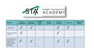 Credential
Advanced
Manufacturing
Architecture
& Engineering
Construction
Building
Trades
Finance &
Insurance
Information
Technology
Life Sciences
Supply Chain
Logistics
College Credit
Industry-recognized
Certificate
Career Experience
(internship, client
project or job
shadow related to
employment
expectations
 