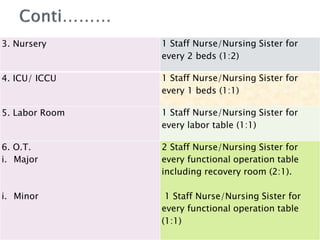 3. Nursery 1 Staff Nurse/Nursing Sister for
every 2 beds (1:2)
4. ICU/ ICCU 1 Staff Nurse/Nursing Sister for
every 1 beds (1:1)
5. Labor Room 1 Staff Nurse/Nursing Sister for
every labor table (1:1)
6. O.T.
i. Major
i. Minor
2 Staff Nurse/Nursing Sister for
every functional operation table
including recovery room (2:1).
1 Staff Nurse/Nursing Sister for
every functional operation table
(1:1)
 